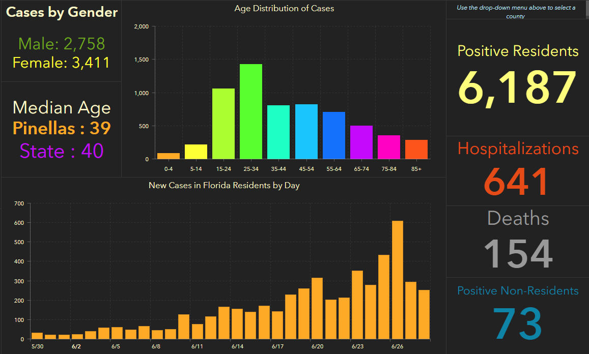 doh-chart-pinellas-6-29-am.jpg
